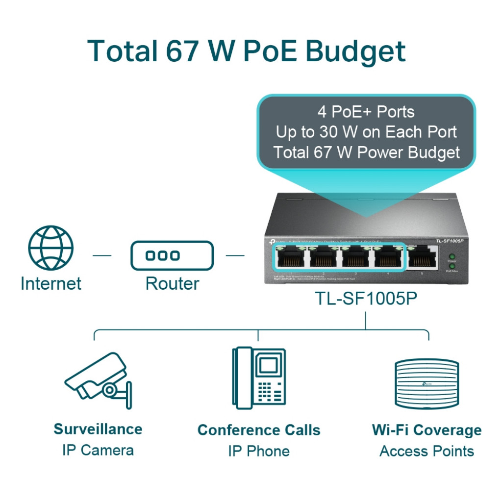 TP-Link TL-SF1005P V2 | 5 Port Fast Ethernet PoE Switch | 4 PoE+ Ports @67W | Desktop | Plug & Play | Sturdy Metal w/ Shielded Ports | Fanless | Limited Lifetime Protection | Extend & Priority Mode TP-Link TL-SF1005P V2 | 5 Port Fast Ethernet PoE Switch | 4 PoE+ Ports @67W | Desktop | Plug & Play | Sturdy Metal w/ Shielded Ports | Fanless | Limited Lifetime Protection | Extend & Priority Mode